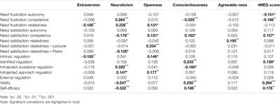 Academic Self-Regulation, Chronotype and Personality in University Students During the Remote Learning Phase due to COVID-19